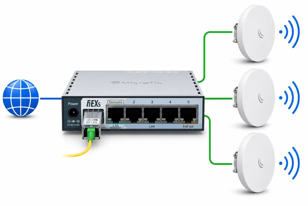 Router Mikrotik Hex S 2025 cómo ONT